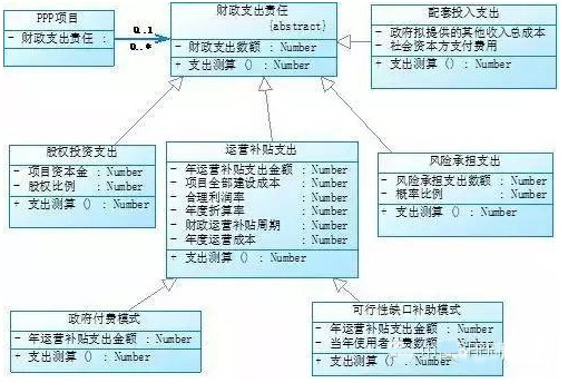 項目財政承受能力論證業務類圖