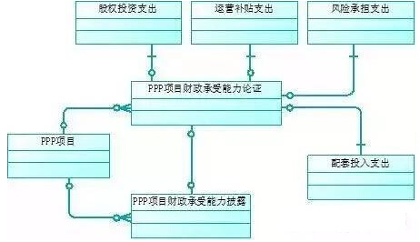 PPP項目財政承受能力論證數據概念模型圖