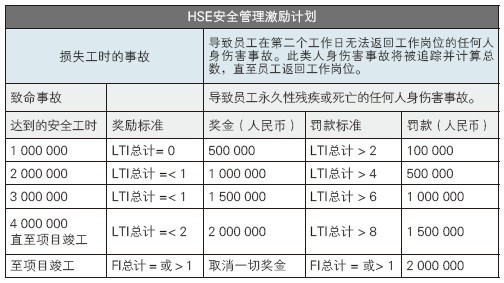 HSE 安全管理激勵計劃