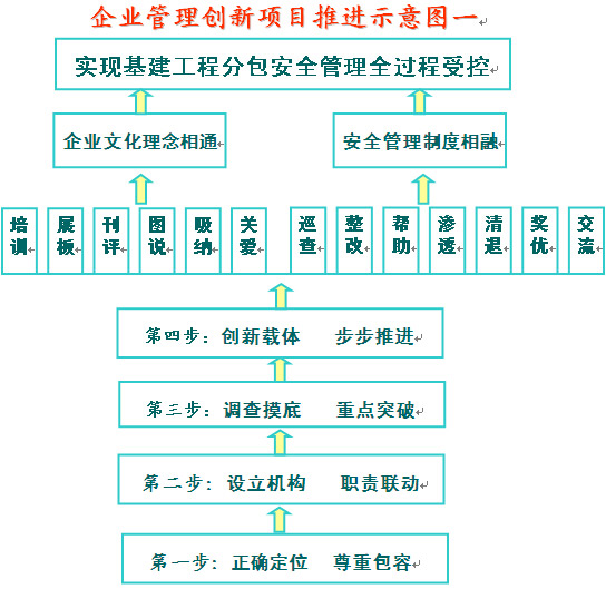 企業管理創新項目推進示意圖