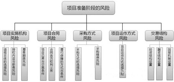 項目準備階段的風險