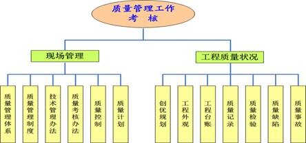  項目質量管理考評指標體系