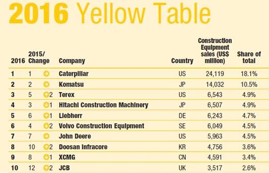 全球工程機械制造商