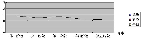 安全狀態分析圖