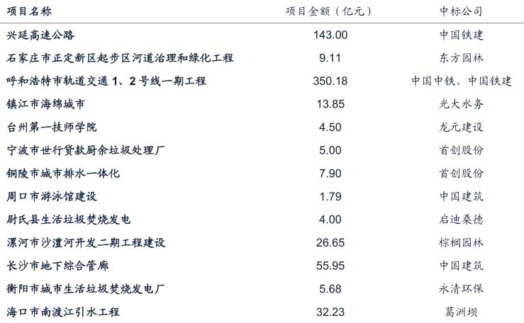 第二批財政部示范項目上市公司中標情況