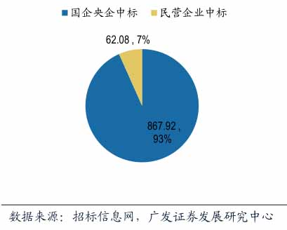 第二批PPP示范項目國企央企中標金額占比