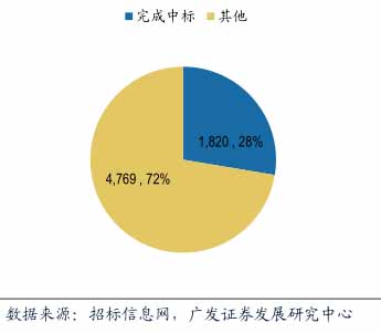 第二批財政部示范項目超過28%投資金額完成招標
