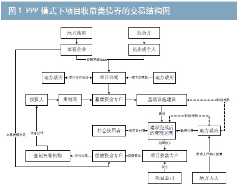 PPP模式下項目收益類債券的交易結構