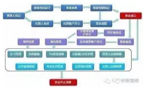 圖:契約型基金運作基本流程