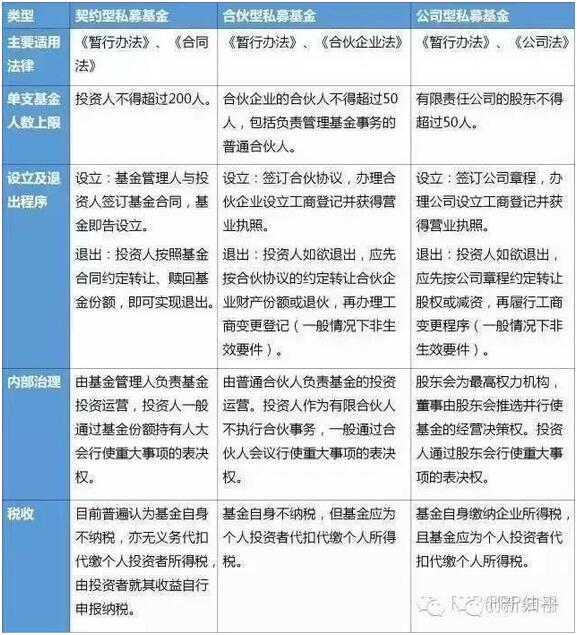 契約型私募基金與合伙制、公司制私募基金的比較