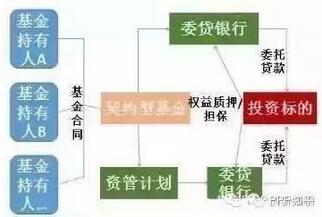 圖:契約性基金委托貸款業(yè)務結構圖