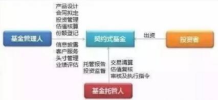 契約性基金基本架構