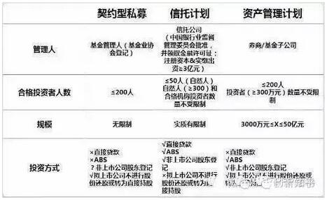 契約型私募與信托計劃、資產(chǎn)管理計劃比較