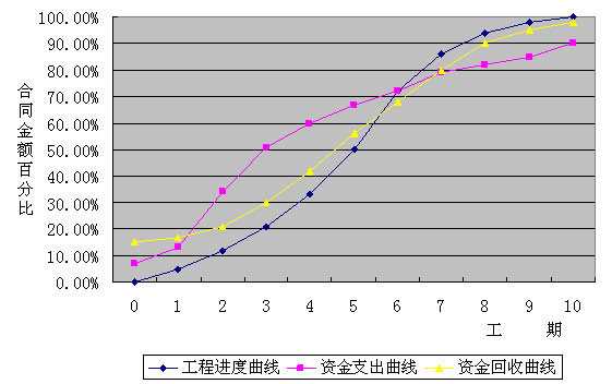 建筑工程項目的資金流動曲線