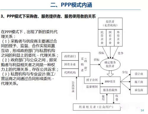 PPP模式簡介及內涵
