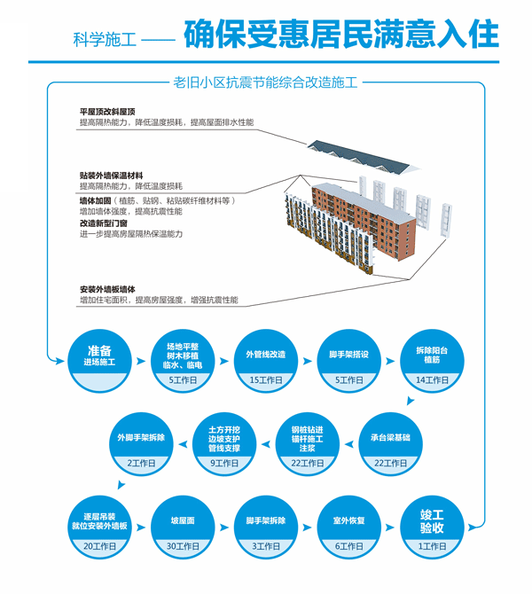 豐臺區(qū)首個外套式抗震加固改造小區(qū)開工
