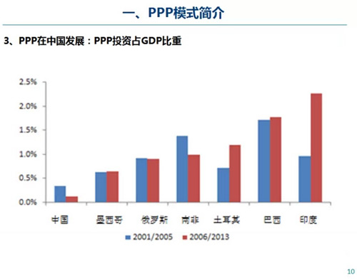 PPP模式簡介及內涵