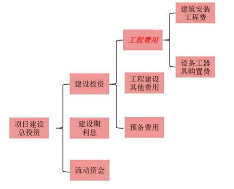 項(xiàng)目建設(shè)總投資的構(gòu)成