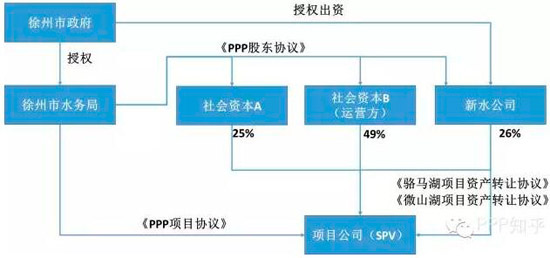 駱馬湖水源地及原水管線PPP