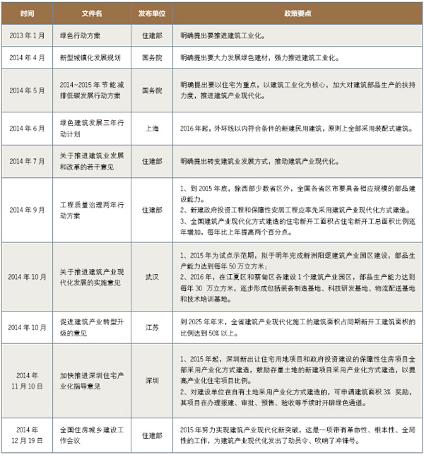 建筑工業(yè)化政策