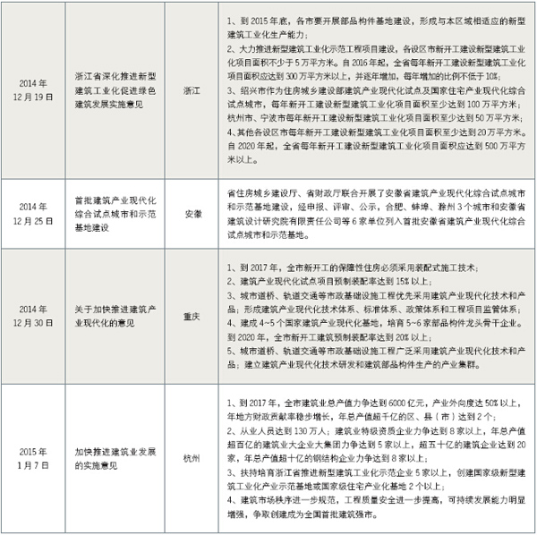 建筑工業(yè)化政策