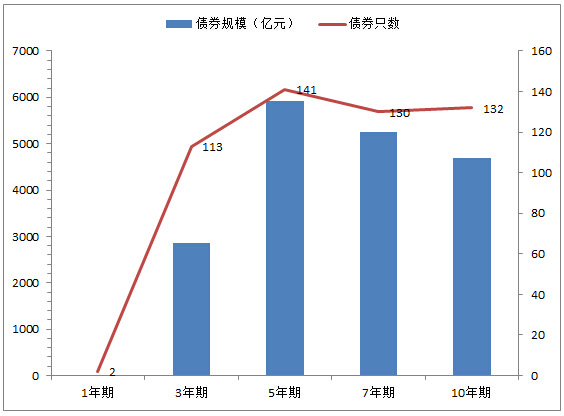 2015年8月28日地方債年限統計分析