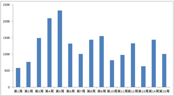 地方債發行規模變化趨勢