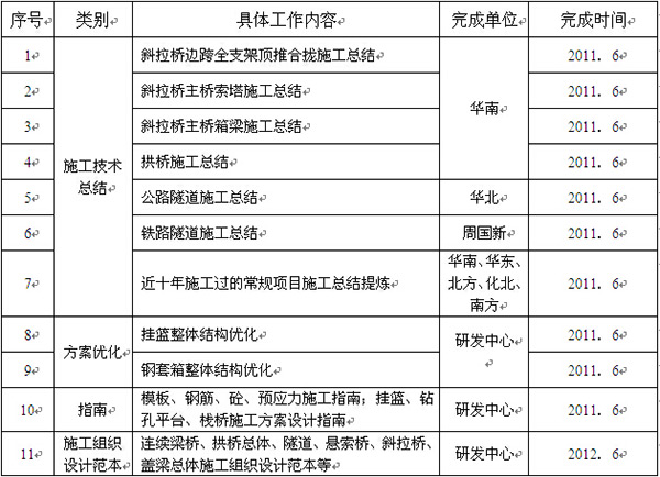 2011年度技術質量集約化階段成果匯總