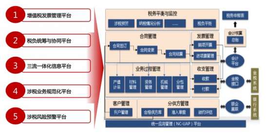 用友&ldquo;營改增&rdquo;解決方案應用價值