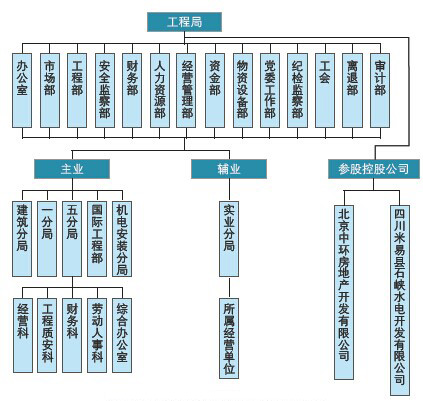 重塑前水電二局有限公司組織機構(gòu)圖