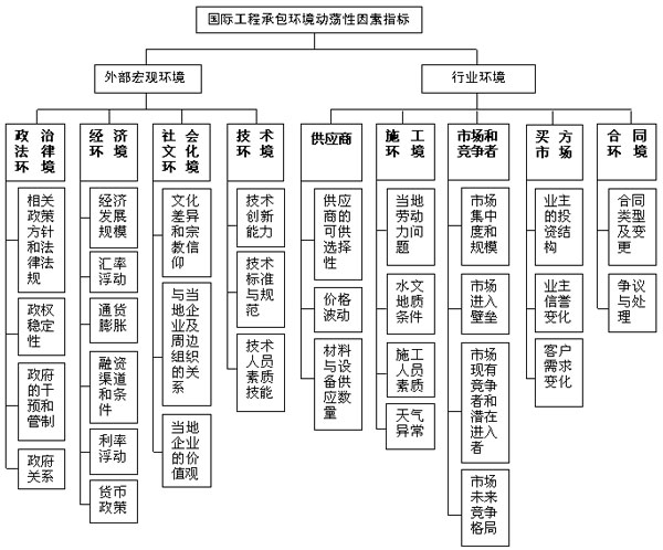 國際工程承包環(huán)境動(dòng)蕩性因素指標(biāo)結(jié)構(gòu)圖