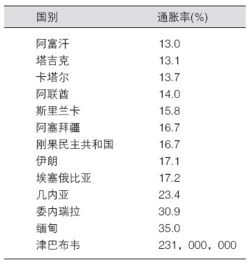  超過13%的主要國家通貨膨脹率