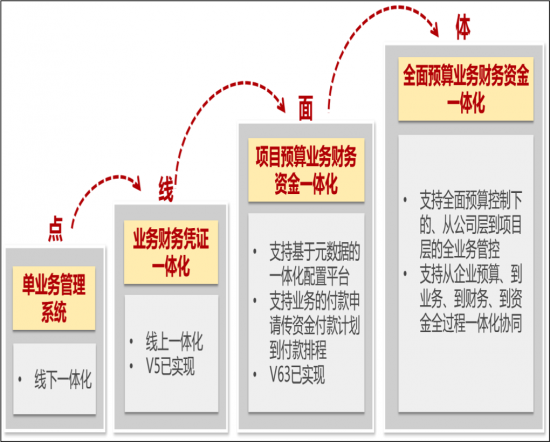 用友業財一體化應用