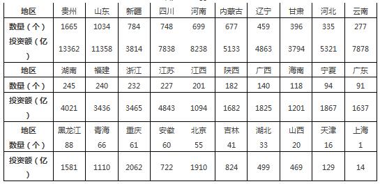 PPP項目數量及投資額地區分布表