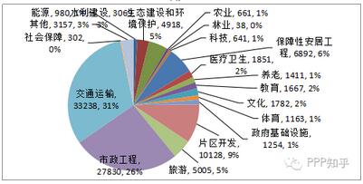 圖2 PPP項目投資額行業分布圖(單位:億元)