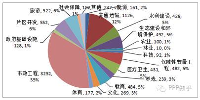 圖1 PPP項目數量行業分布圖