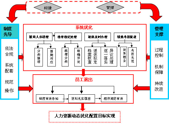 大型國有企業(yè)員工退出機(jī)制與管理示意圖
