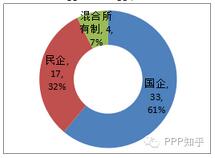 圖5 項目數量按社會資本類型分布圖