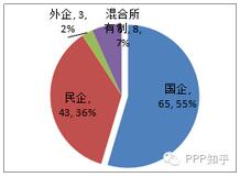 圖3 財政部PPP示范項目社會資本數量分布圖