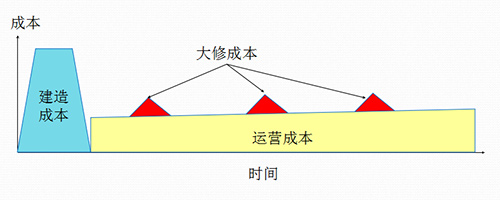 圖一：傳統(tǒng)模式下的政府支出時(shí)間分布