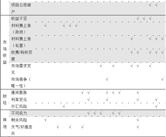 表1 風(fēng)險分擔(dān)準(zhǔn)則的歸納