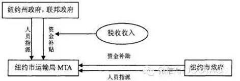 　圖1. 紐約軌道交通系統(tǒng)運營模式