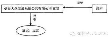 圖4. 曼谷軌道交通系統(tǒng)運營