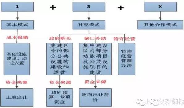 &ldquo;1+3+X&rdquo;模式