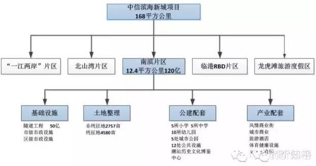 中信濱海新城項目PPP運行模式圖