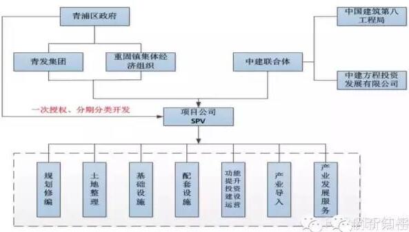一次授權、分期分類開發&rdquo;模式