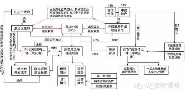 PPP模式投融資結構圖