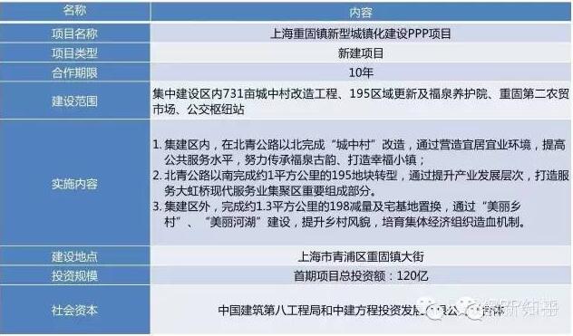上海重固鎮新型城鎮化建設PPP項目