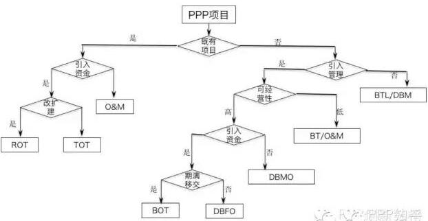  片區開發PPP運行模式選擇圖：