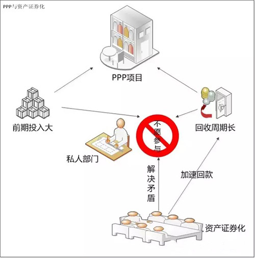 PPP模式下的企業(yè)資產支持證券 